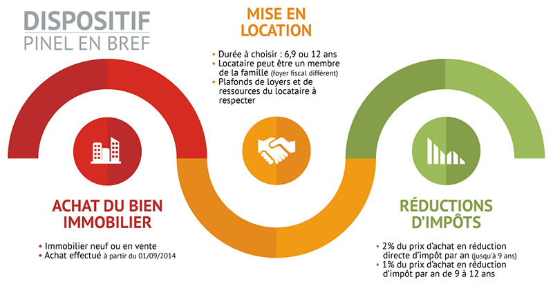 Loi Pinel : Explication Simple Du Dispositif